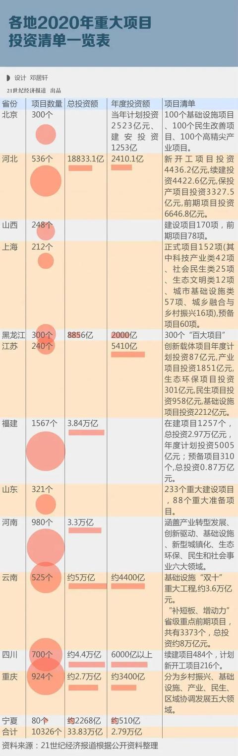 总投资额近34万亿！一大波新基建投资清单出炉